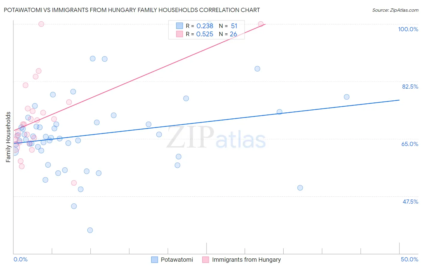 Potawatomi vs Immigrants from Hungary Family Households