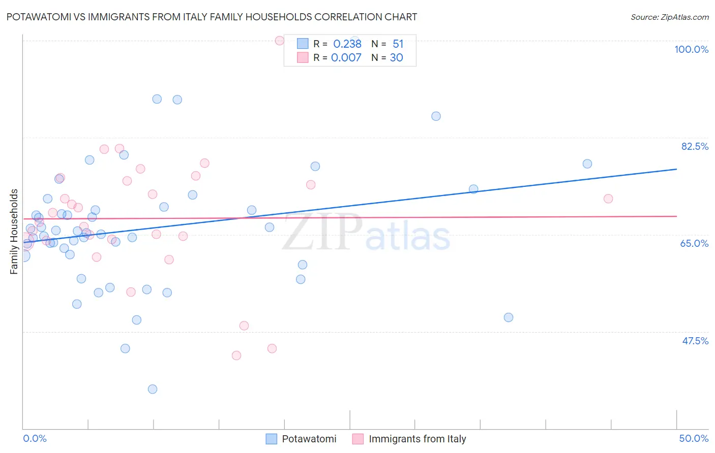 Potawatomi vs Immigrants from Italy Family Households