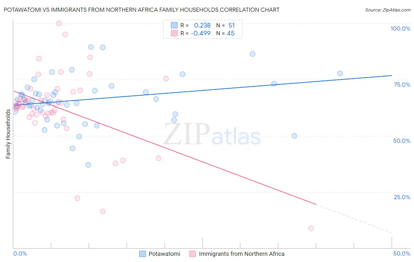 Potawatomi vs Immigrants from Northern Africa Family Households