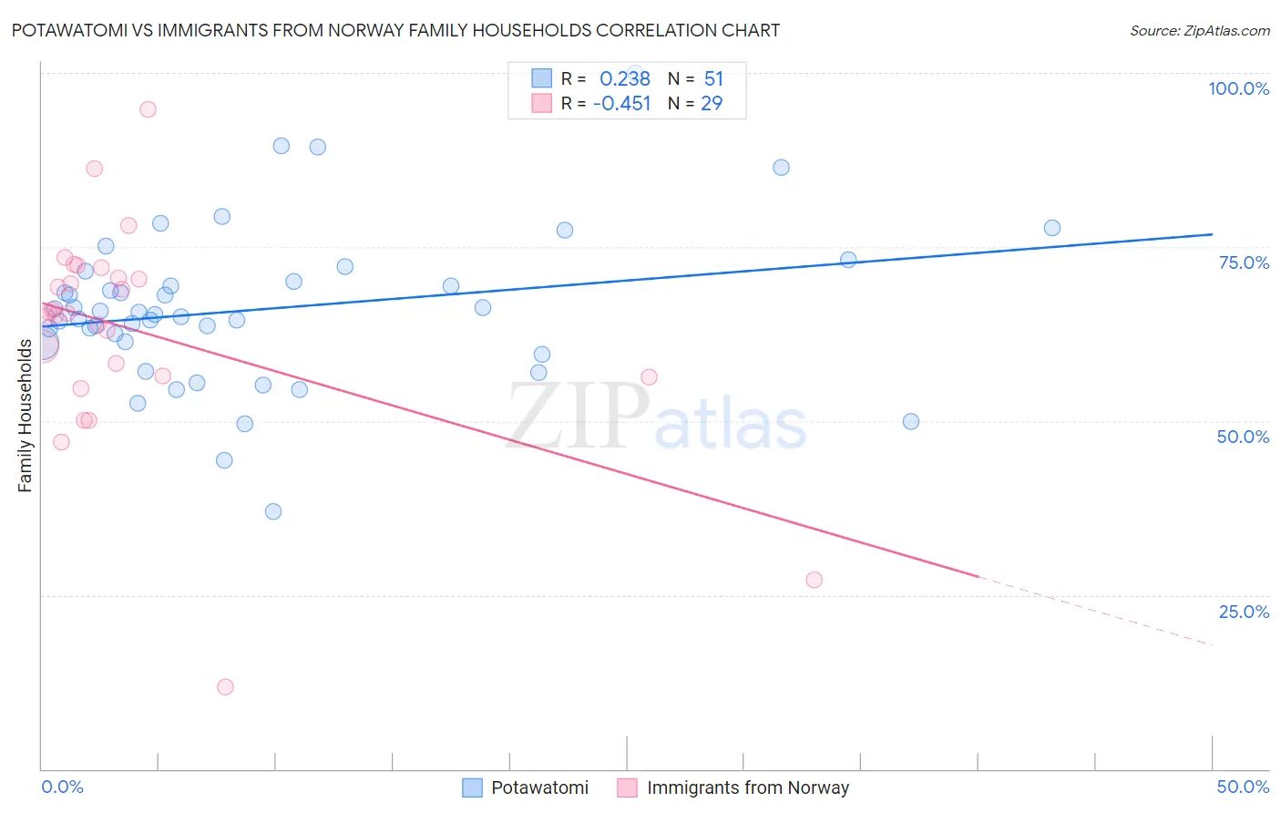 Potawatomi vs Immigrants from Norway Family Households