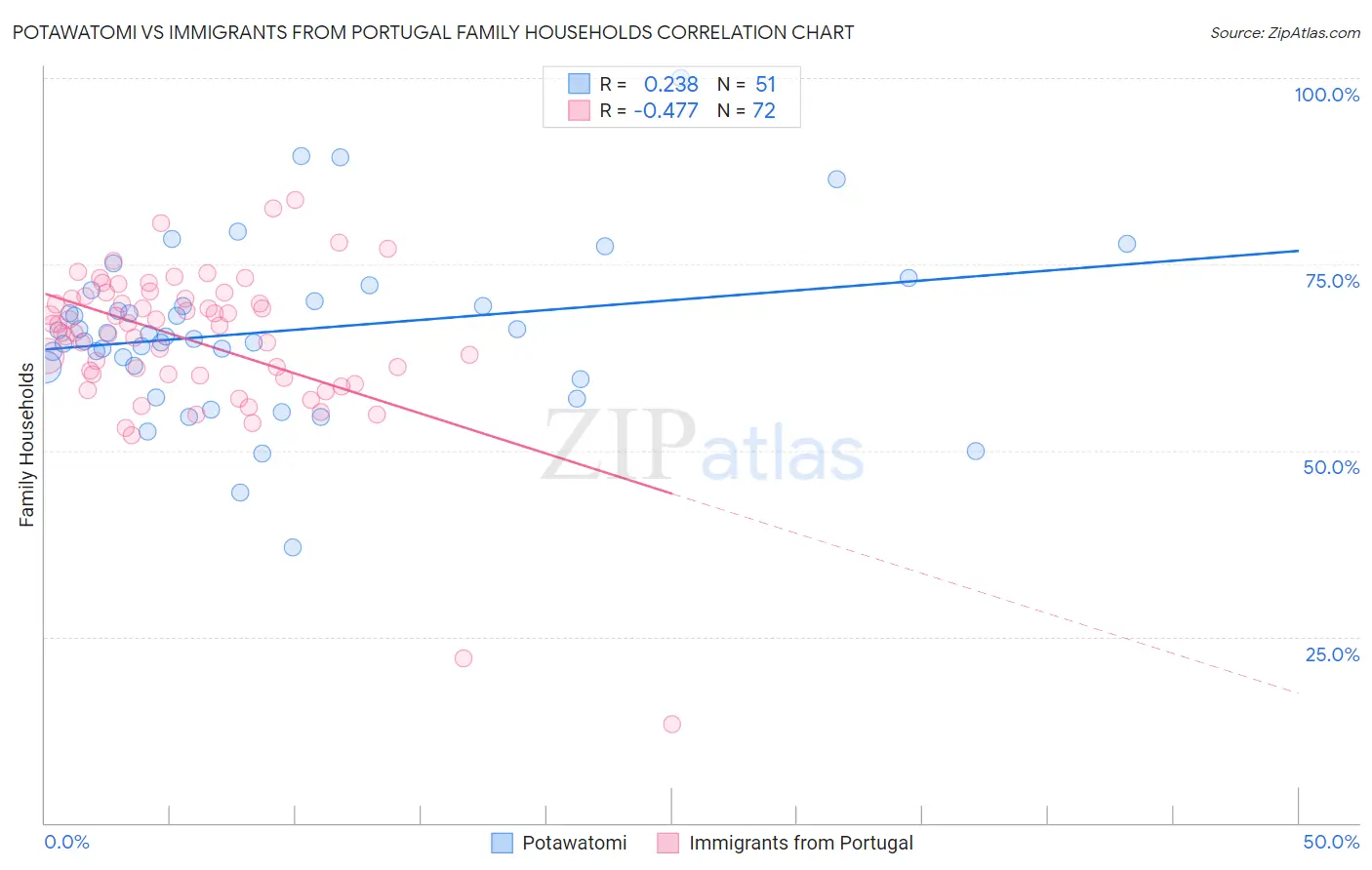 Potawatomi vs Immigrants from Portugal Family Households