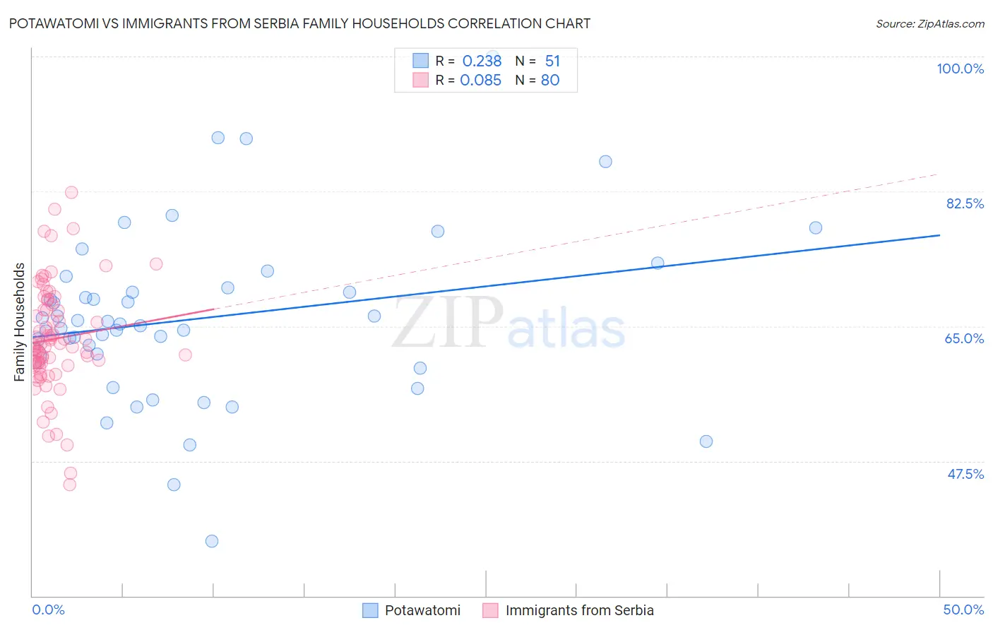 Potawatomi vs Immigrants from Serbia Family Households