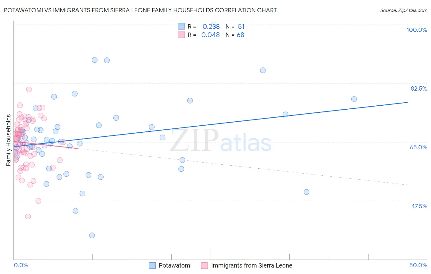 Potawatomi vs Immigrants from Sierra Leone Family Households