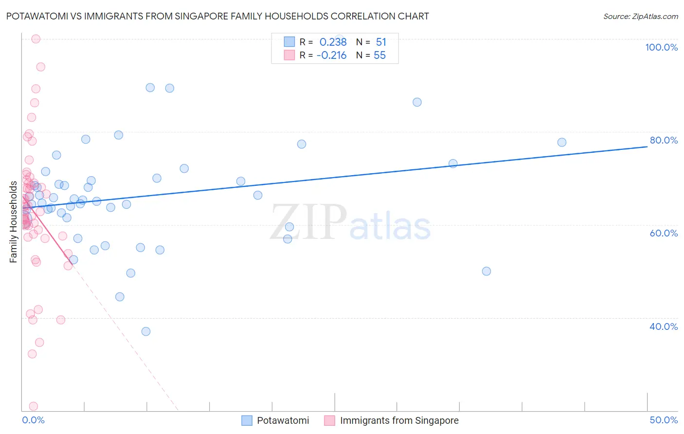 Potawatomi vs Immigrants from Singapore Family Households