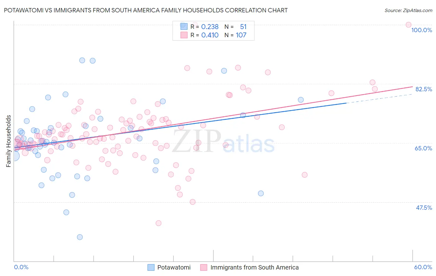Potawatomi vs Immigrants from South America Family Households
