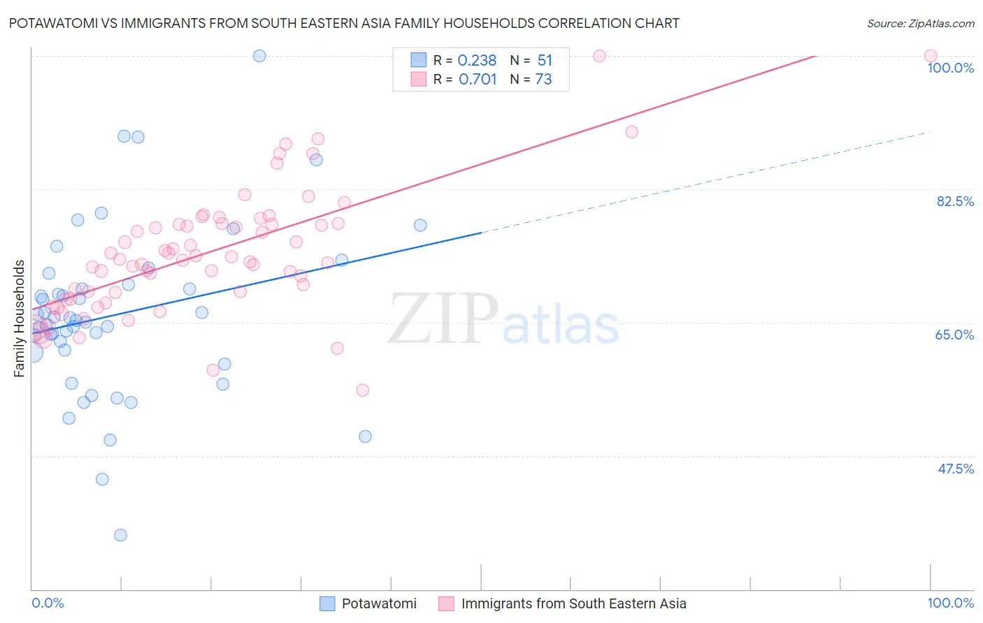 Potawatomi vs Immigrants from South Eastern Asia Family Households