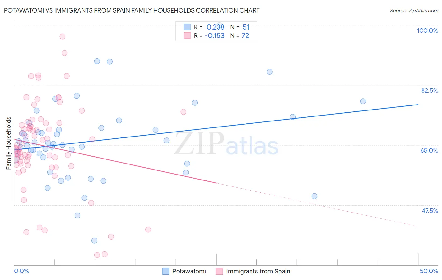 Potawatomi vs Immigrants from Spain Family Households