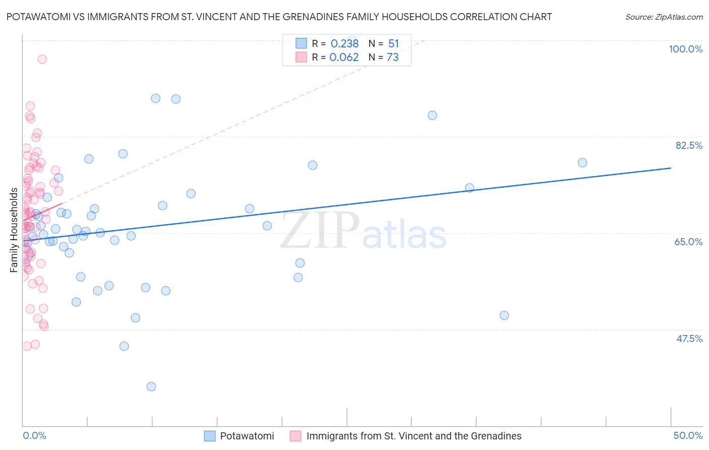 Potawatomi vs Immigrants from St. Vincent and the Grenadines Family Households