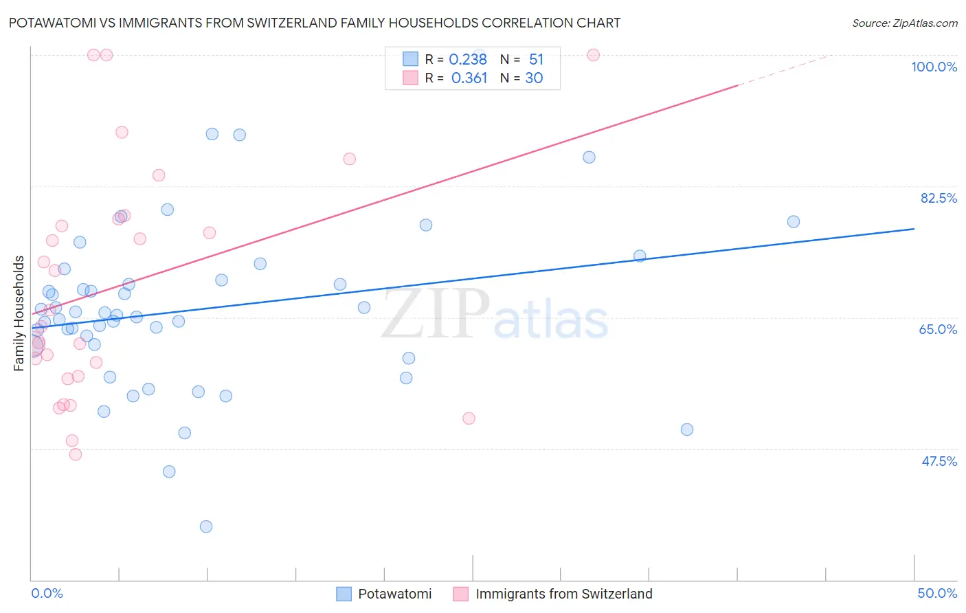 Potawatomi vs Immigrants from Switzerland Family Households