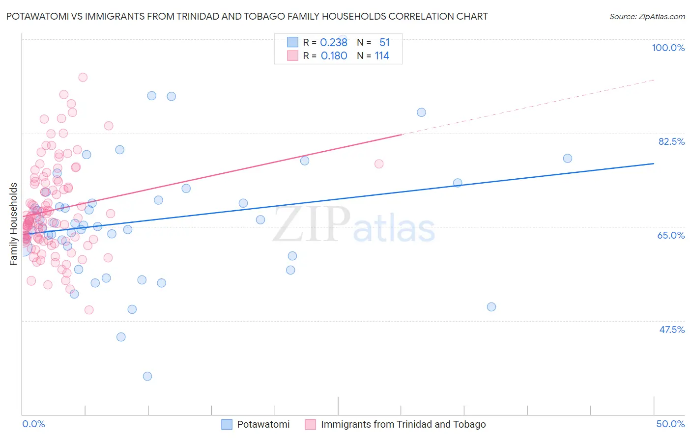 Potawatomi vs Immigrants from Trinidad and Tobago Family Households