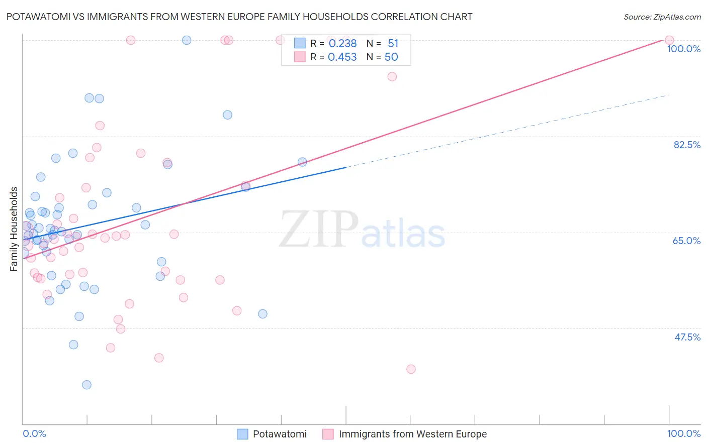 Potawatomi vs Immigrants from Western Europe Family Households