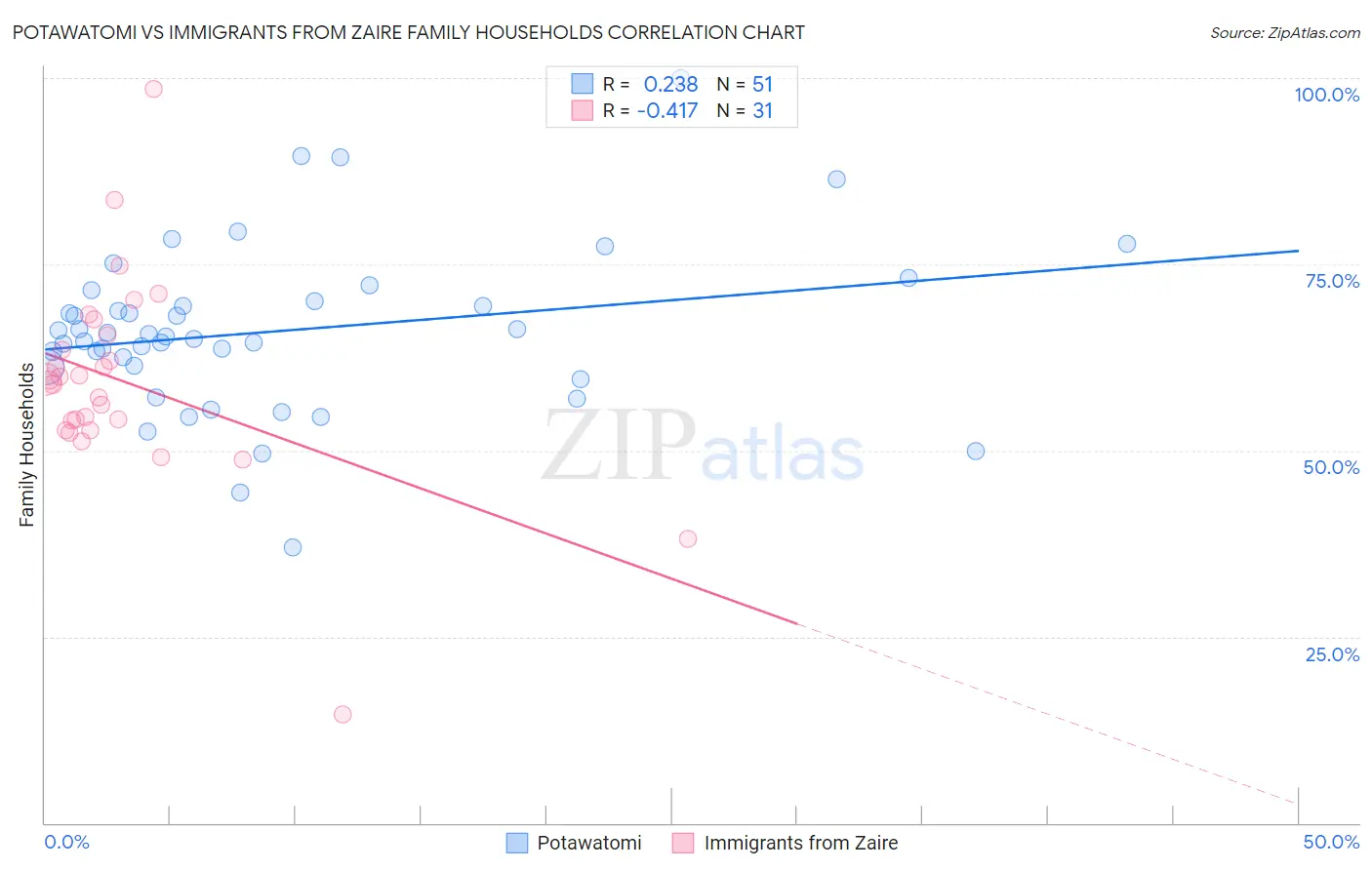 Potawatomi vs Immigrants from Zaire Family Households