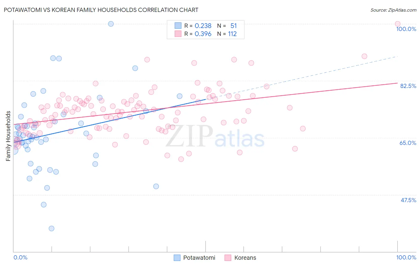 Potawatomi vs Korean Family Households