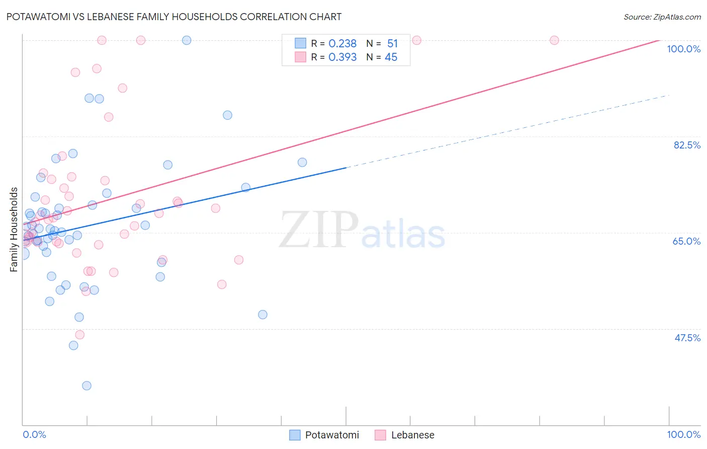 Potawatomi vs Lebanese Family Households