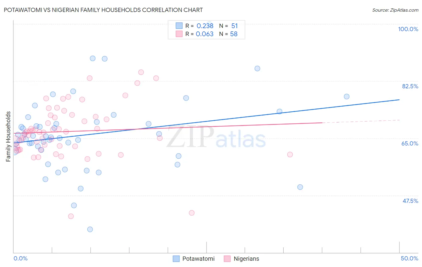 Potawatomi vs Nigerian Family Households