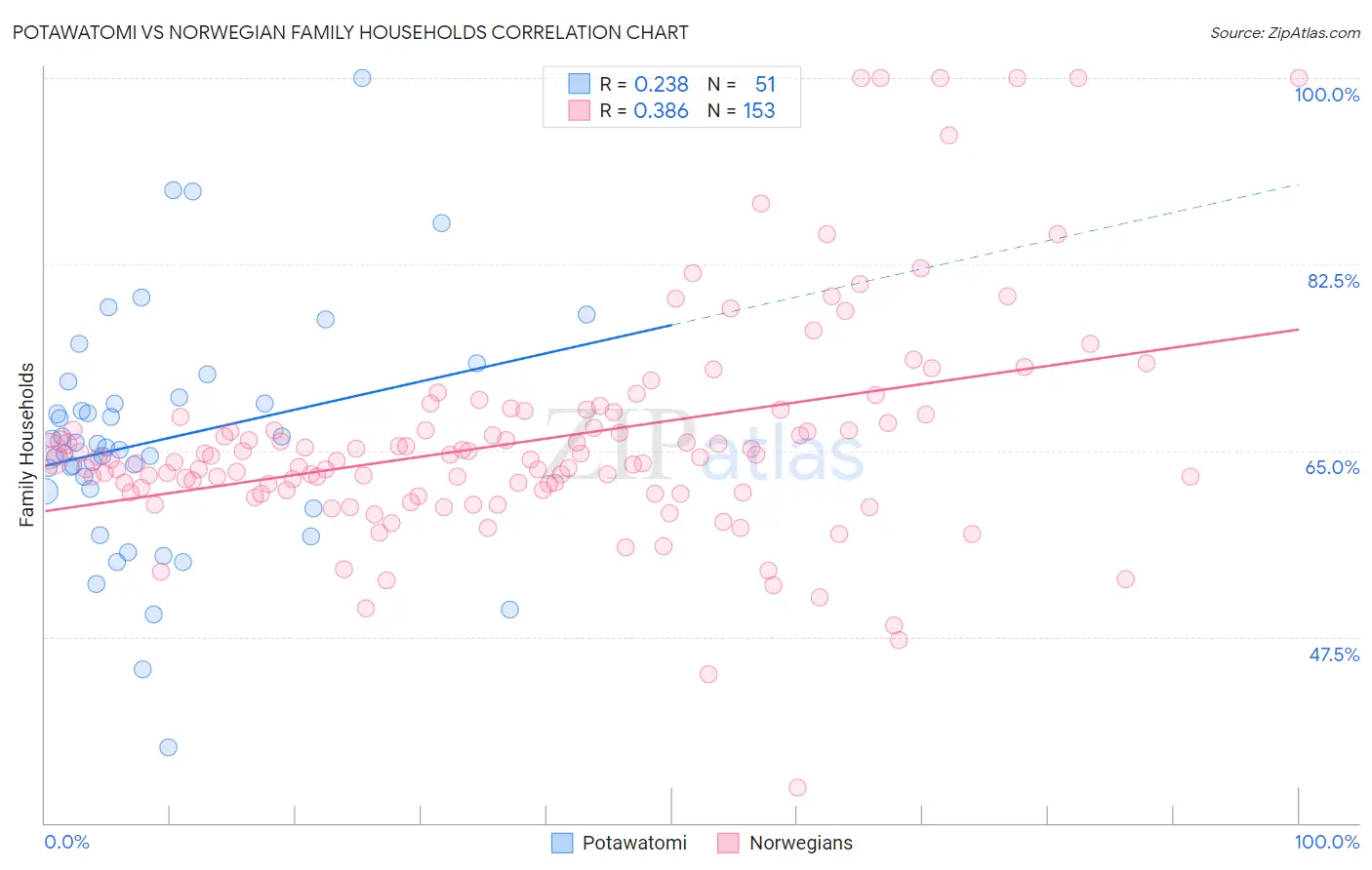 Potawatomi vs Norwegian Family Households