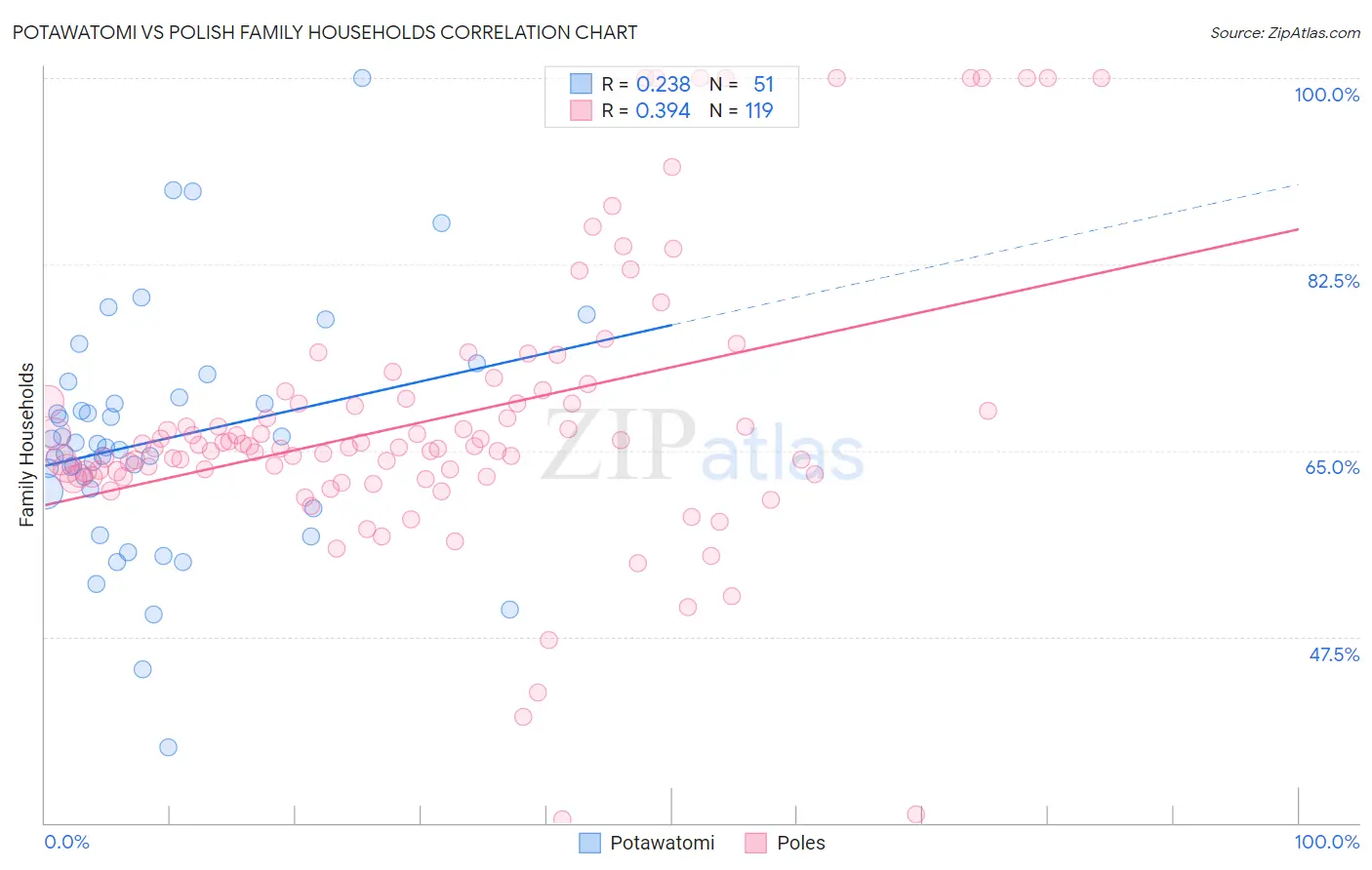 Potawatomi vs Polish Family Households