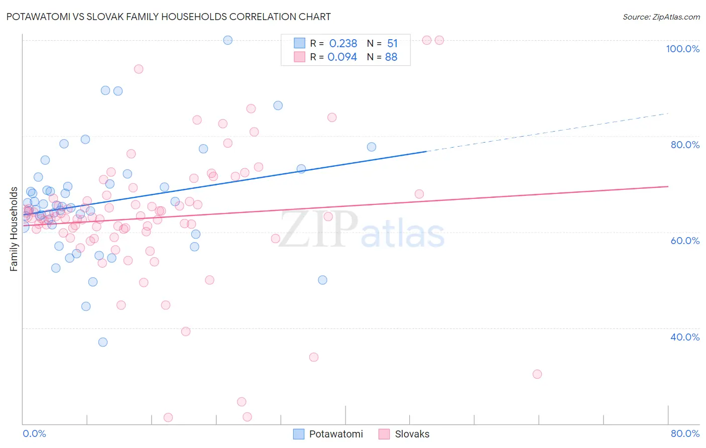Potawatomi vs Slovak Family Households