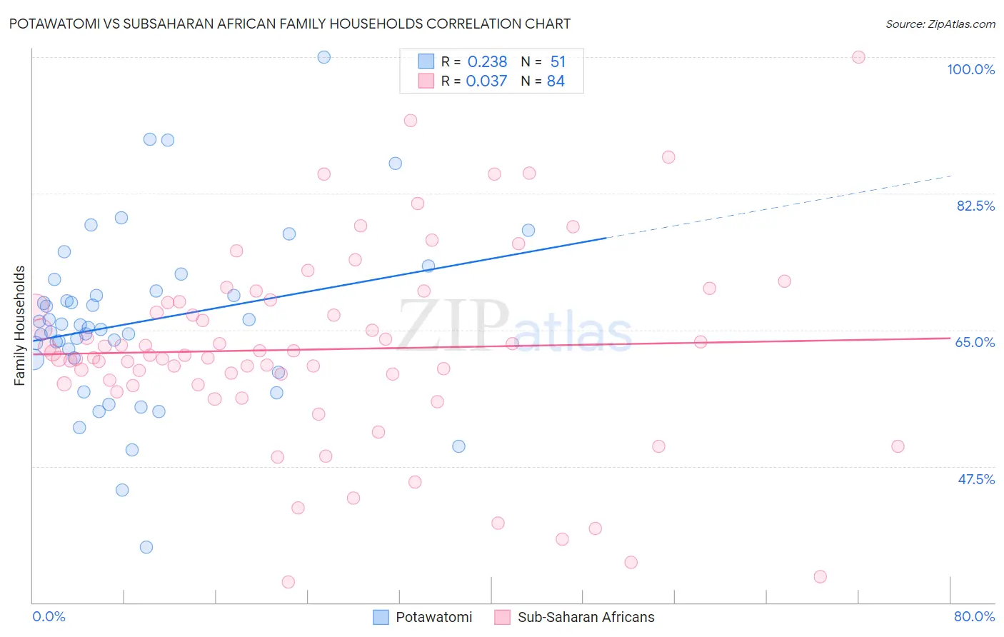 Potawatomi vs Subsaharan African Family Households