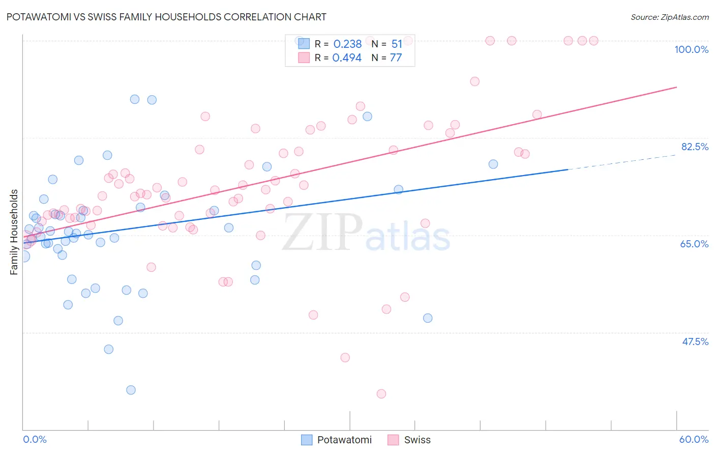 Potawatomi vs Swiss Family Households