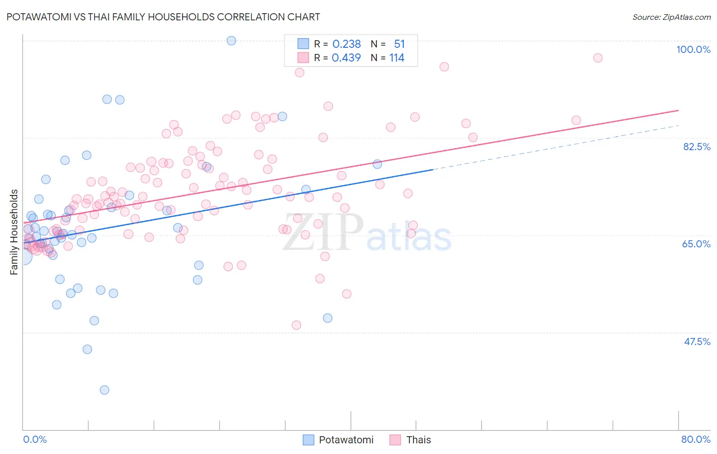 Potawatomi vs Thai Family Households