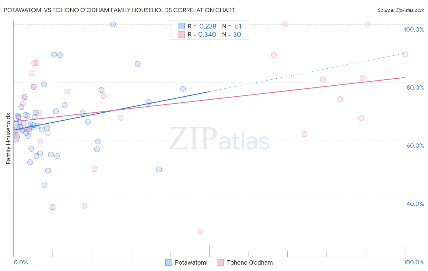Potawatomi vs Tohono O'odham Family Households