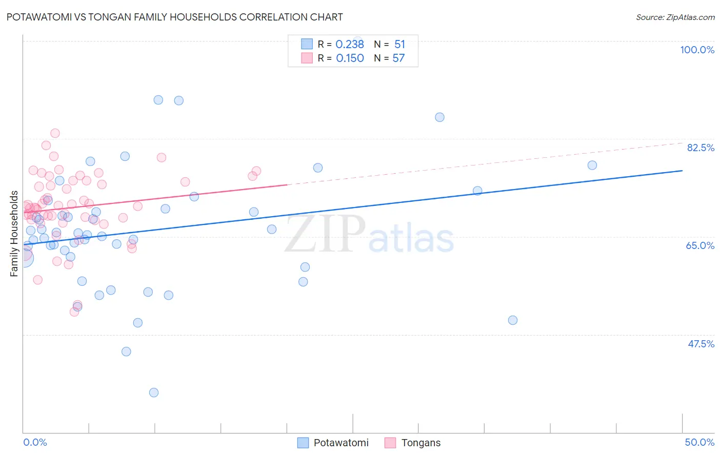 Potawatomi vs Tongan Family Households