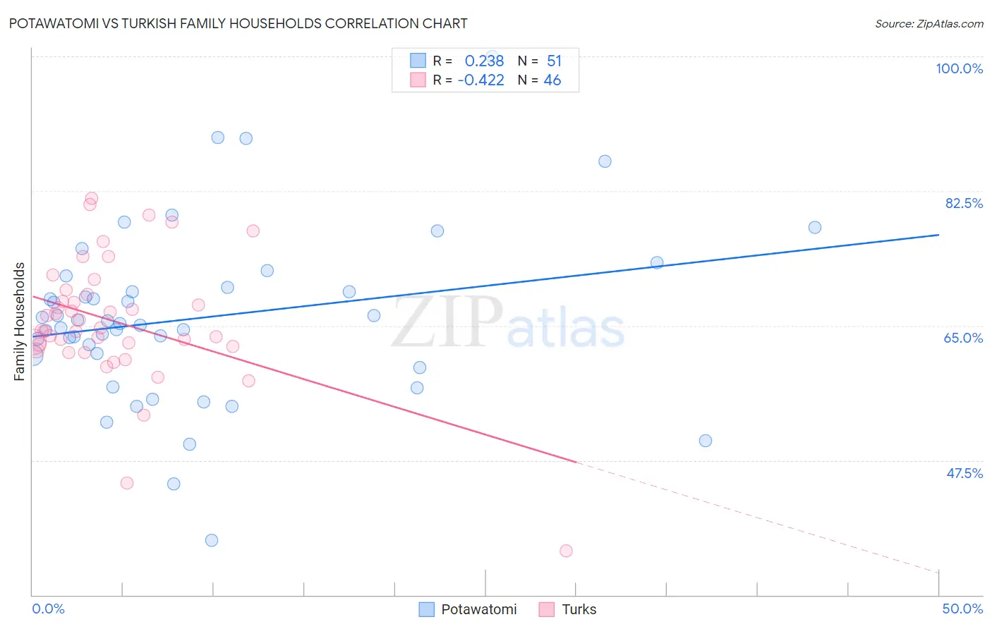 Potawatomi vs Turkish Family Households