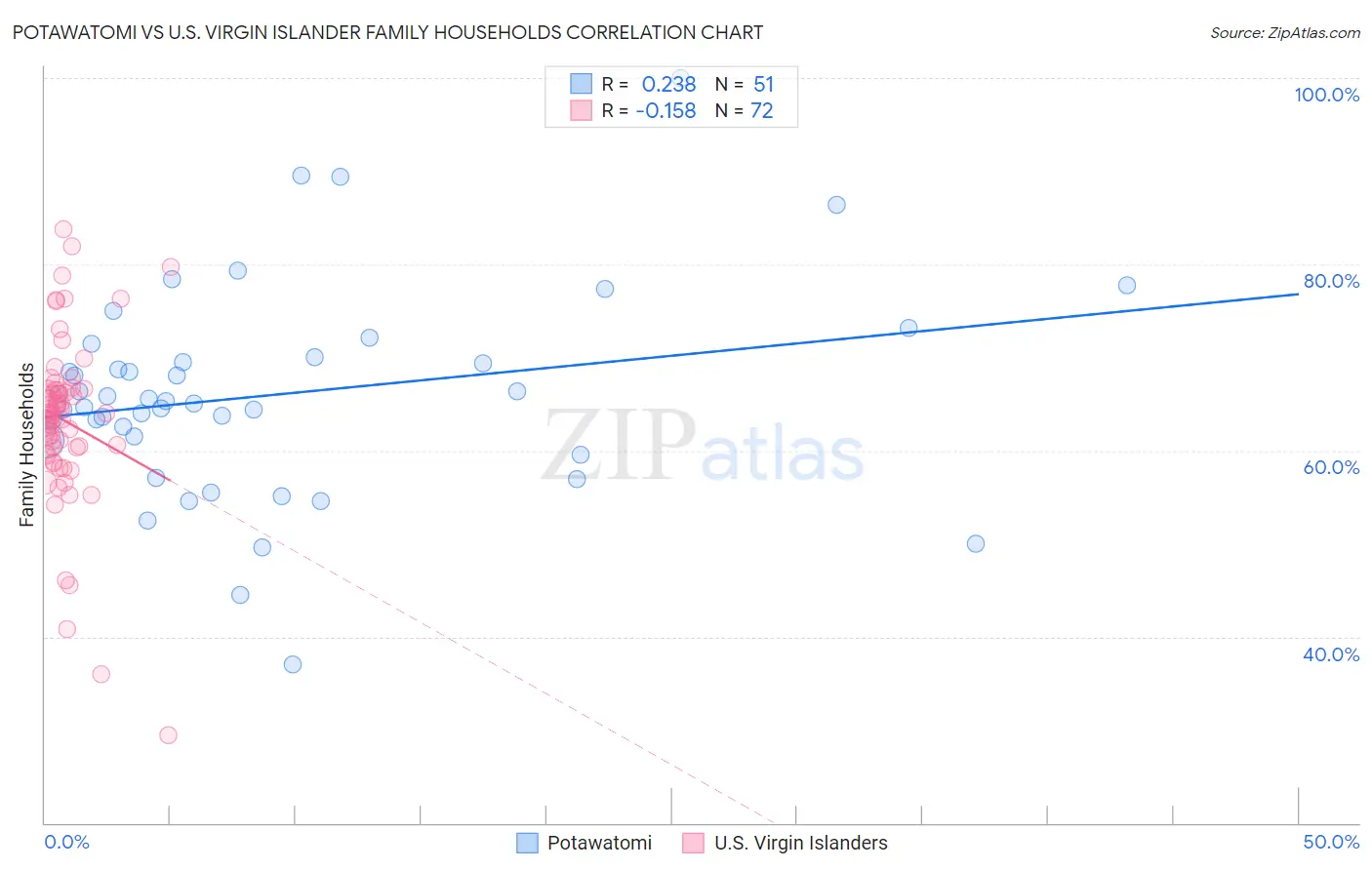 Potawatomi vs U.S. Virgin Islander Family Households