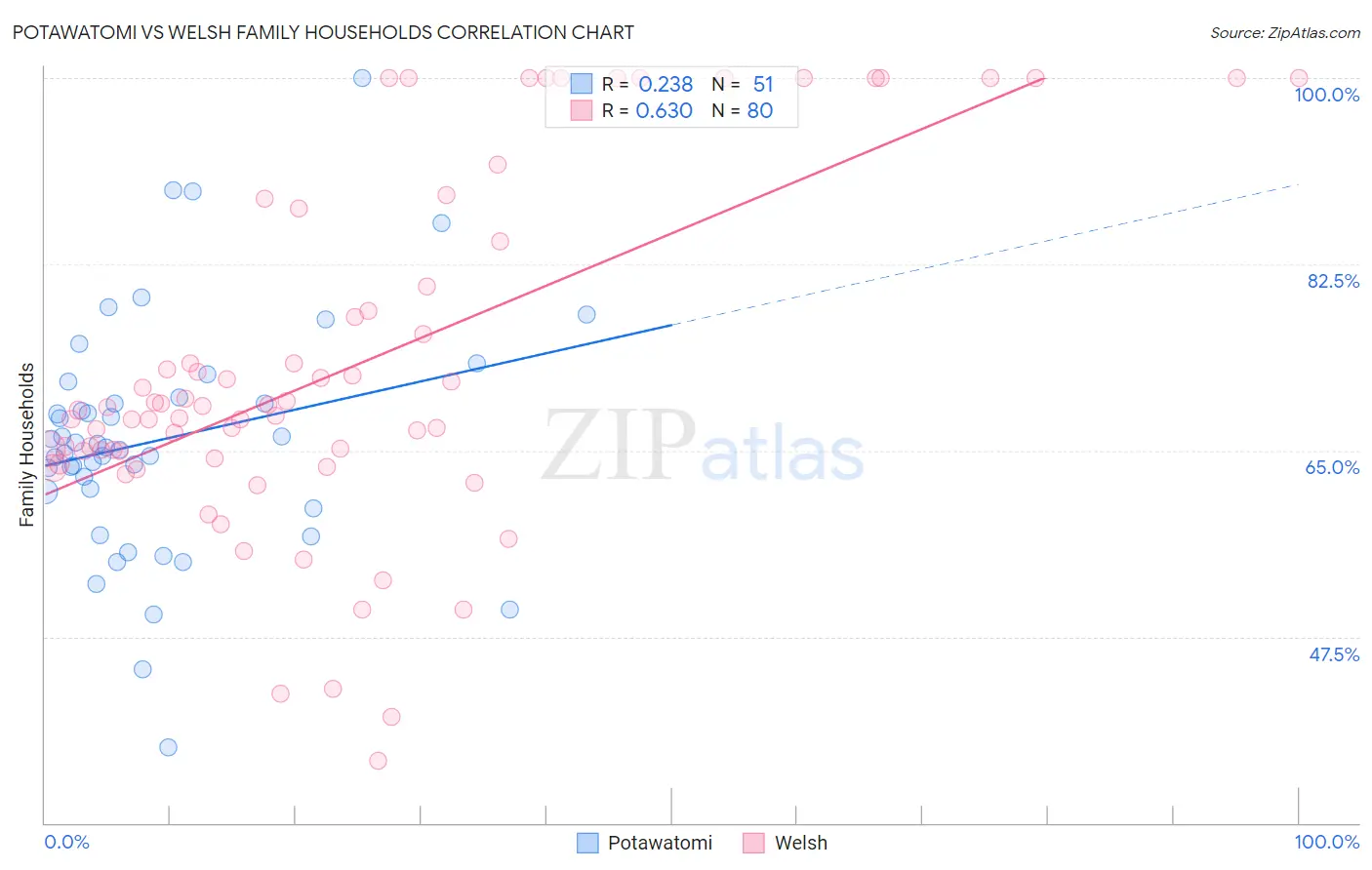 Potawatomi vs Welsh Family Households
