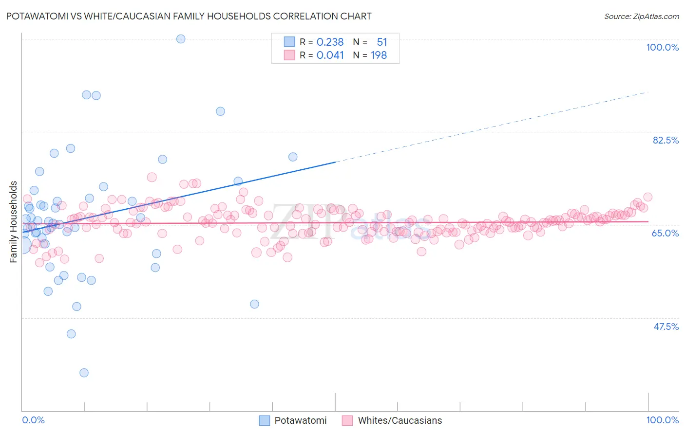 Potawatomi vs White/Caucasian Family Households