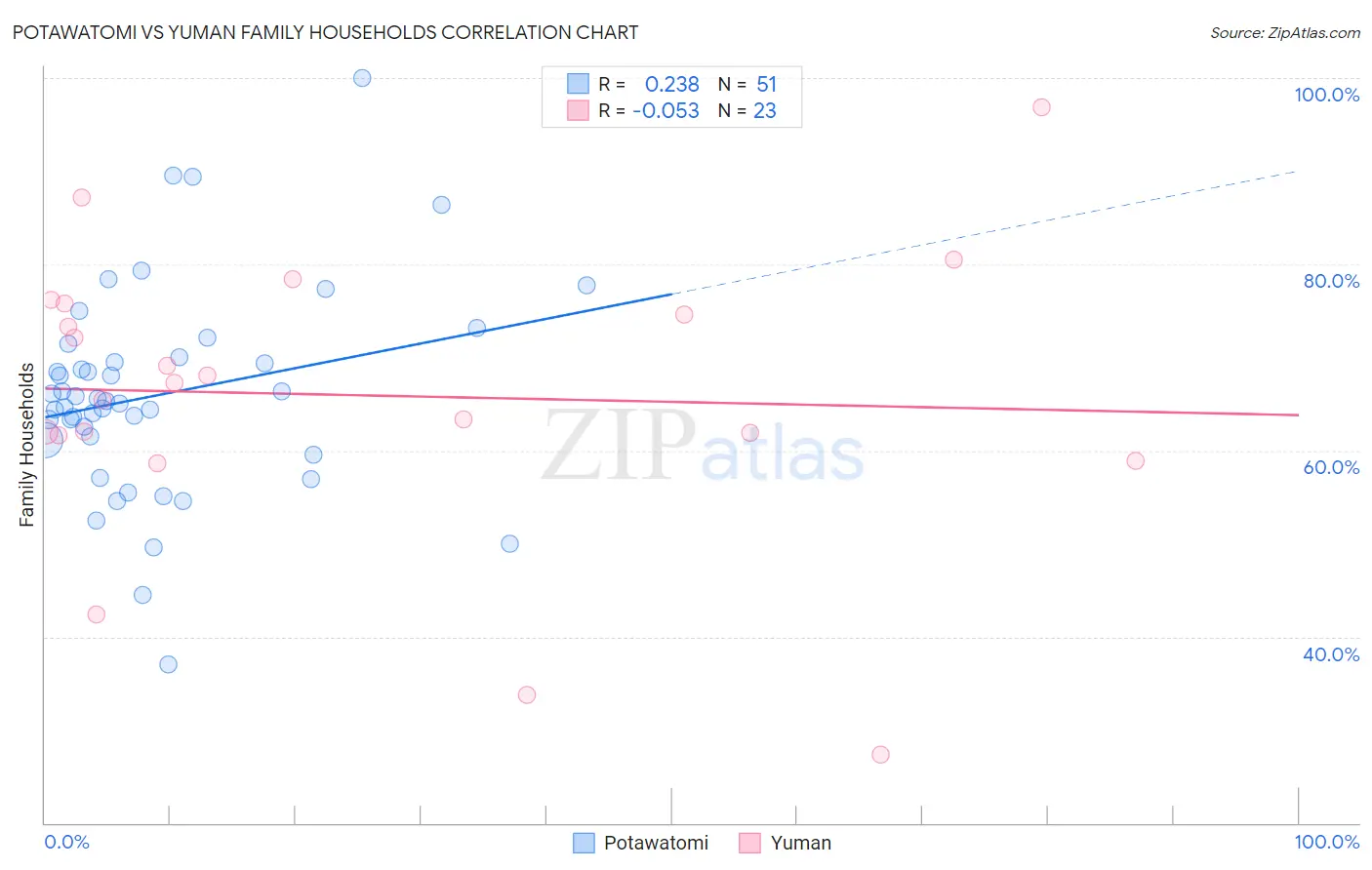 Potawatomi vs Yuman Family Households