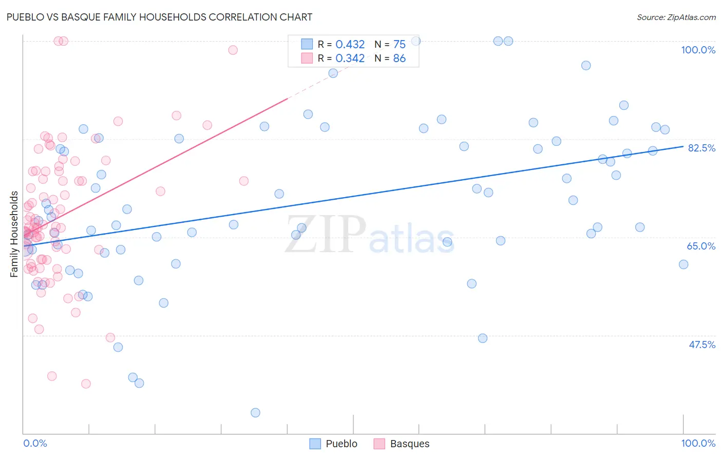 Pueblo vs Basque Family Households
