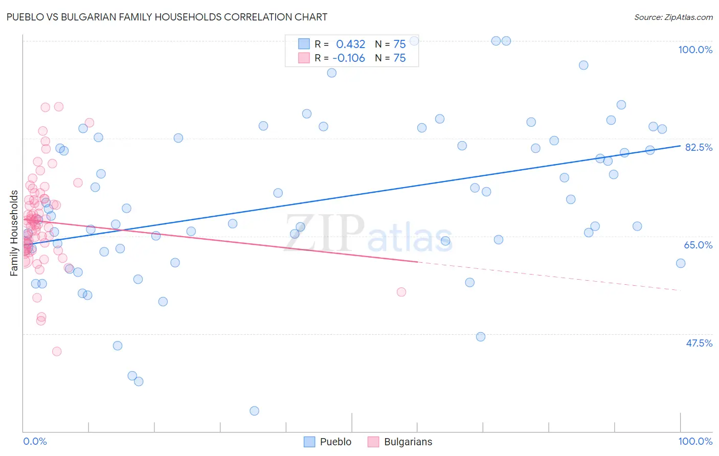 Pueblo vs Bulgarian Family Households
