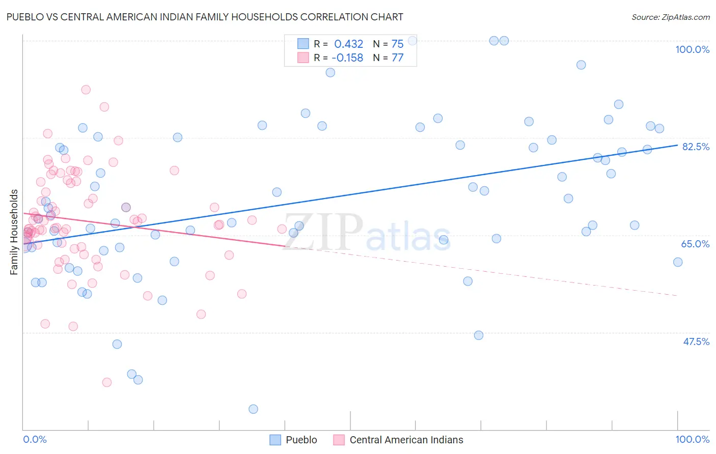 Pueblo vs Central American Indian Family Households