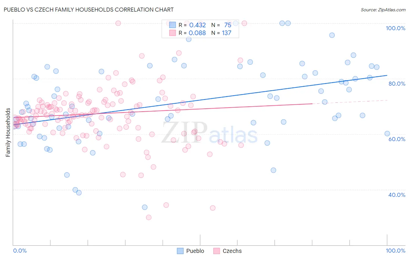 Pueblo vs Czech Family Households