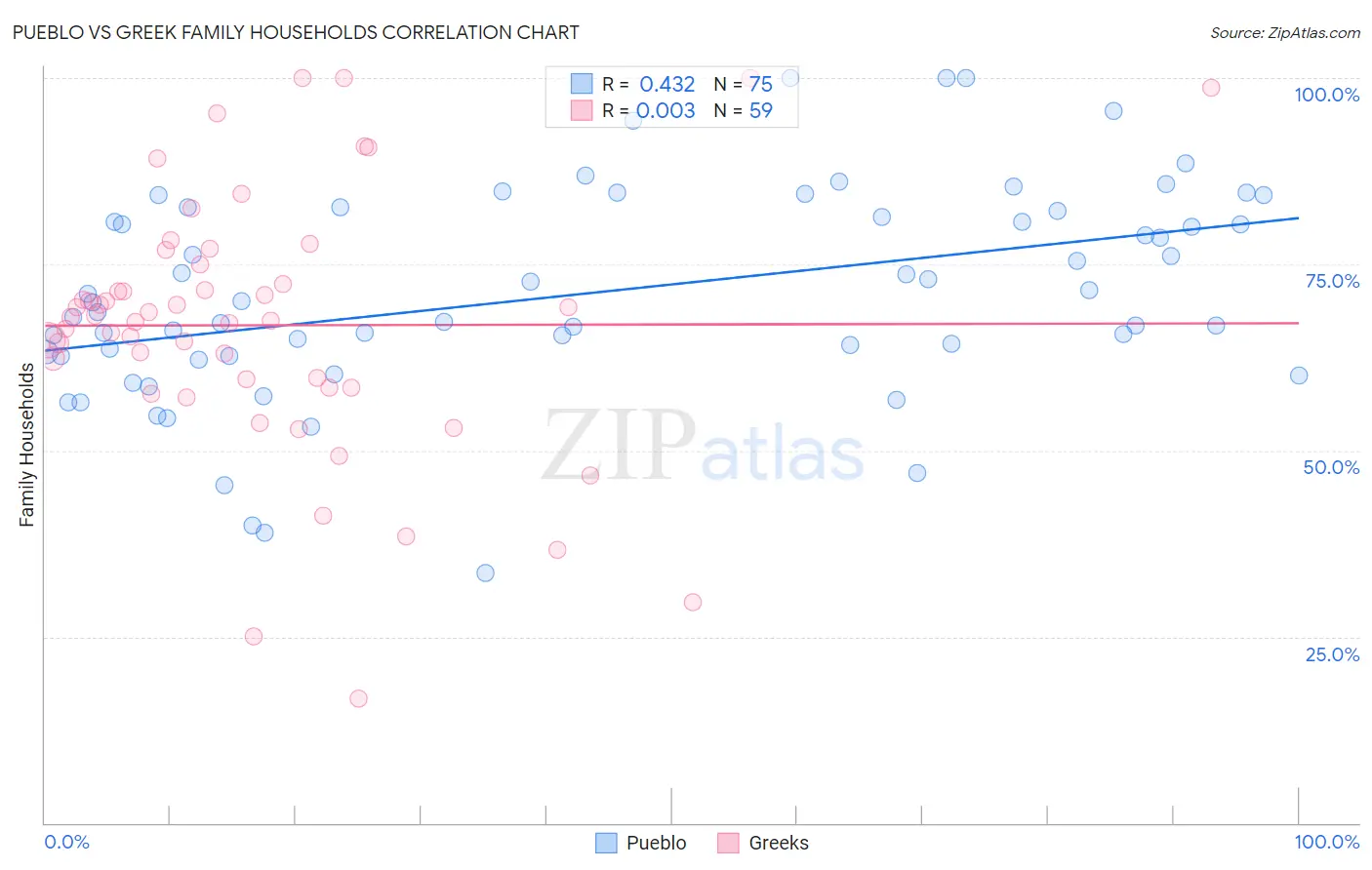 Pueblo vs Greek Family Households