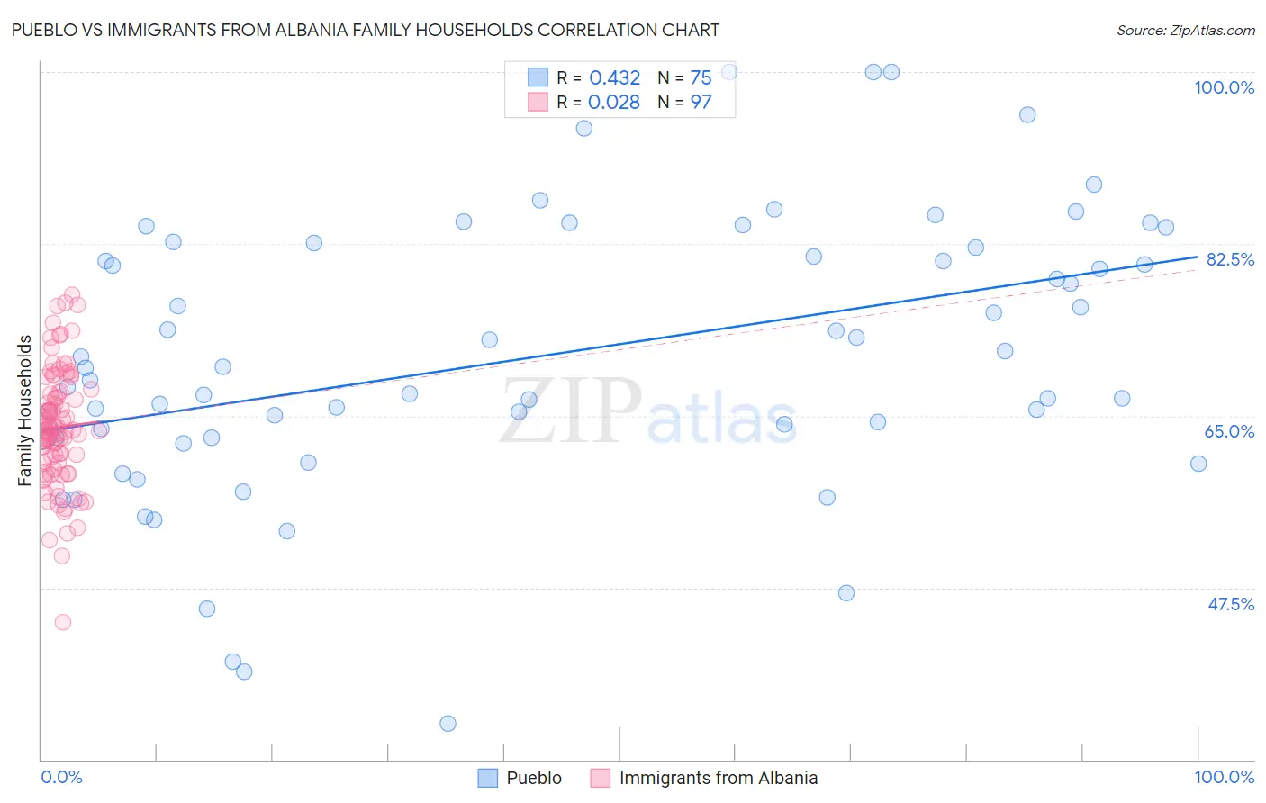 Pueblo vs Immigrants from Albania Family Households