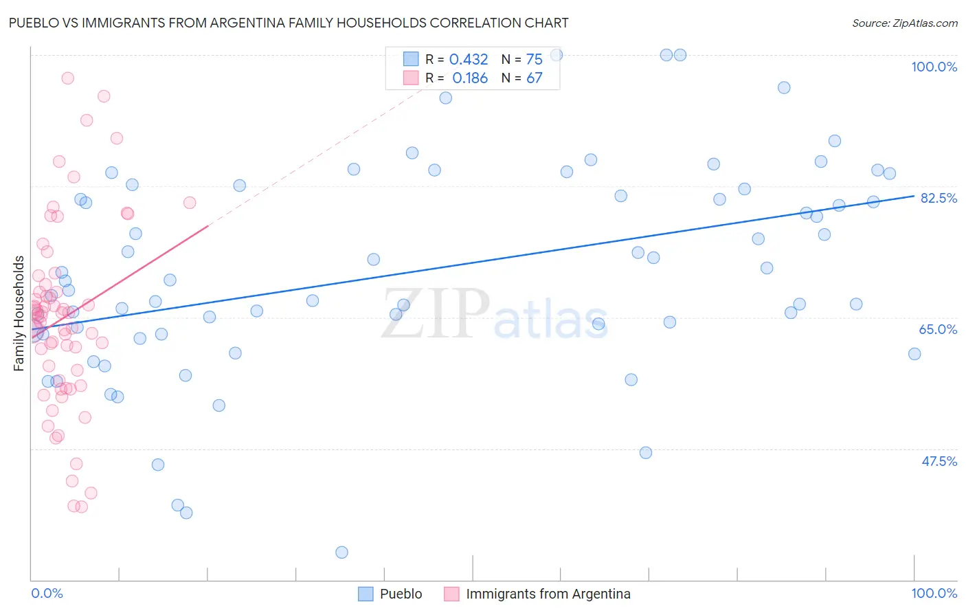 Pueblo vs Immigrants from Argentina Family Households