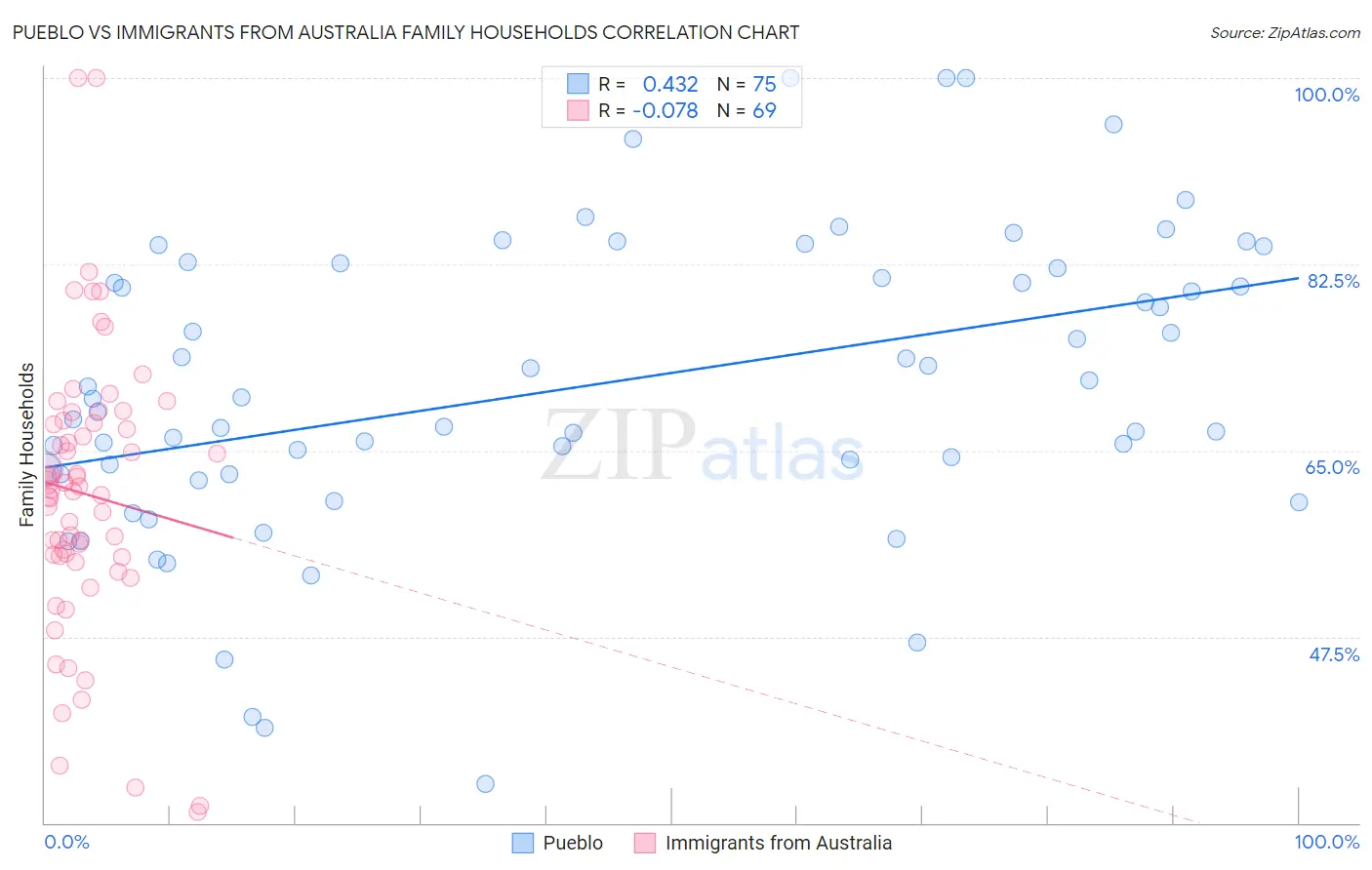 Pueblo vs Immigrants from Australia Family Households