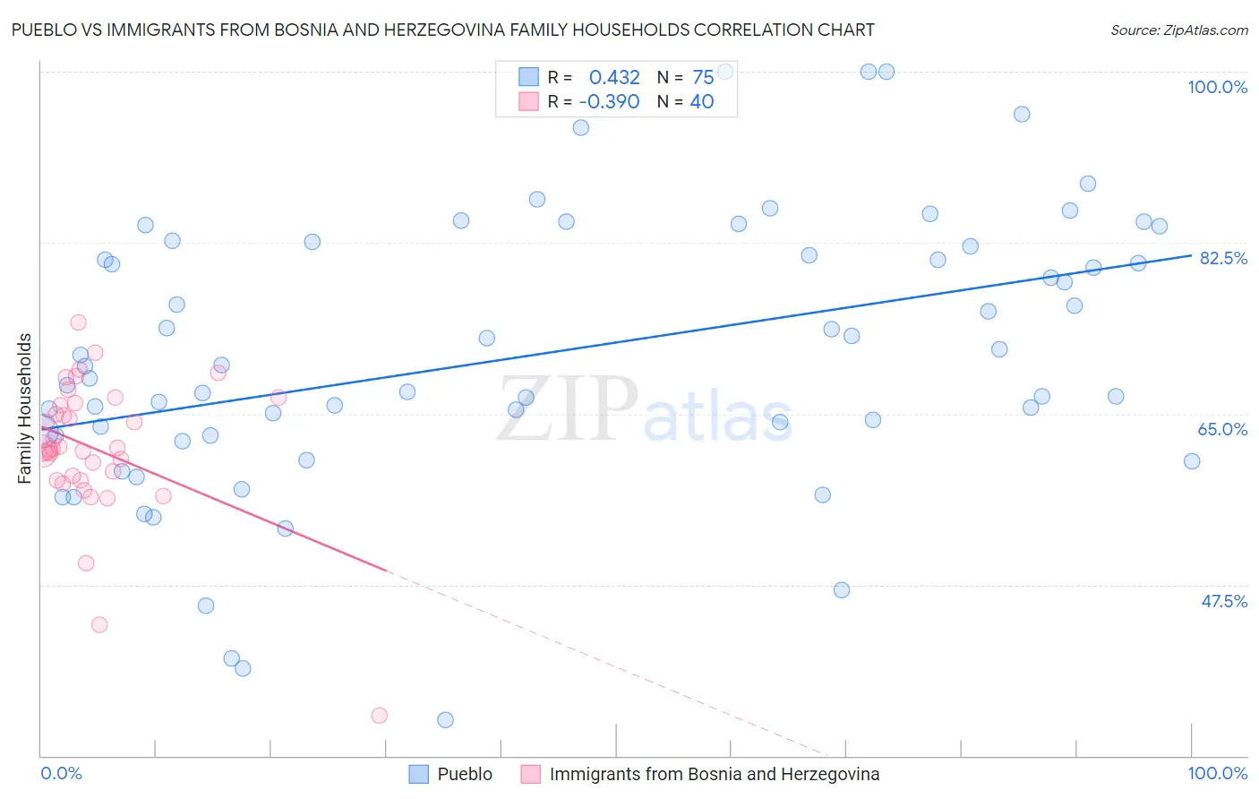 Pueblo vs Immigrants from Bosnia and Herzegovina Family Households