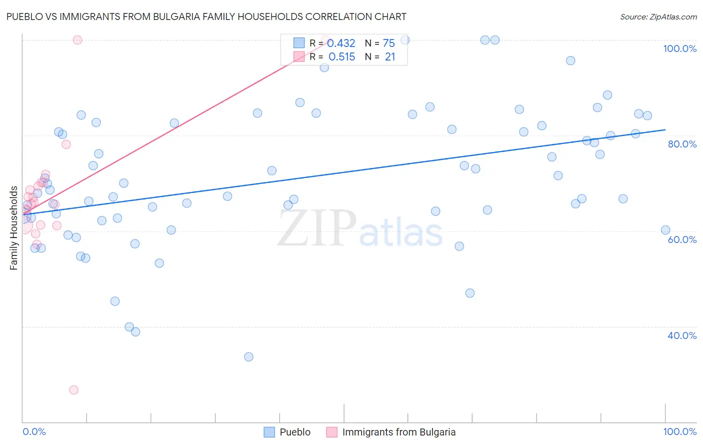Pueblo vs Immigrants from Bulgaria Family Households