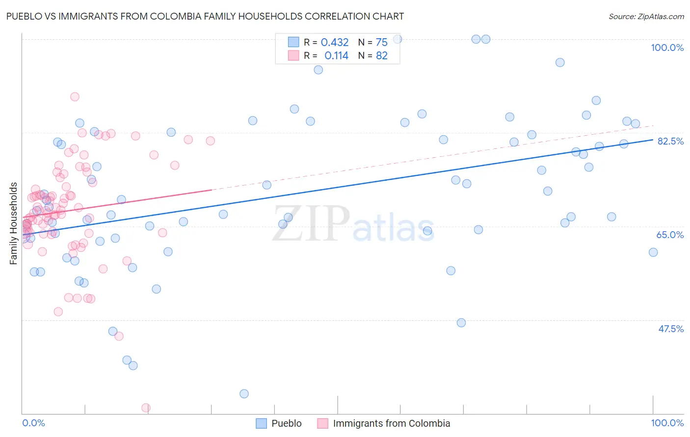 Pueblo vs Immigrants from Colombia Family Households