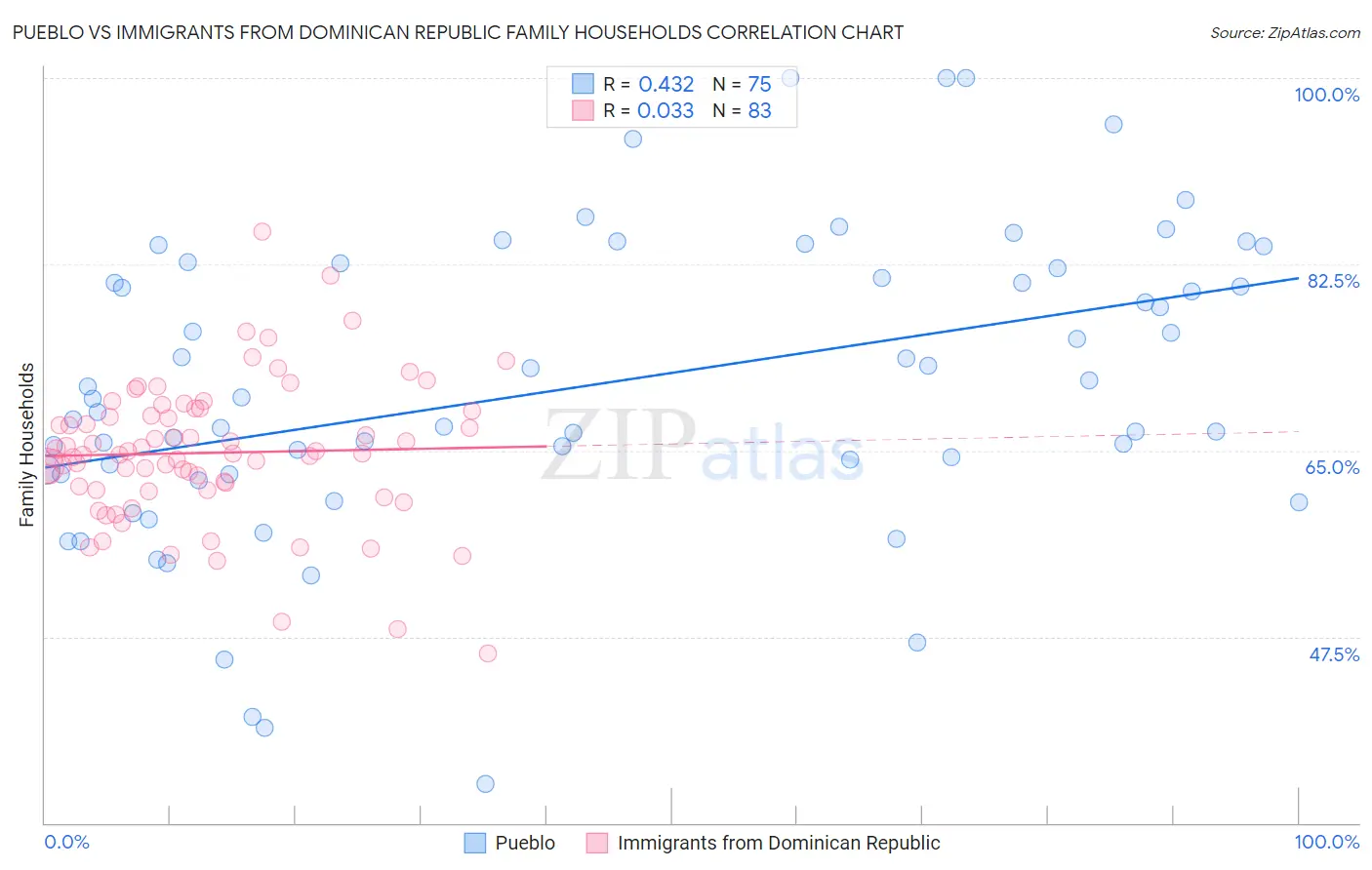 Pueblo vs Immigrants from Dominican Republic Family Households
