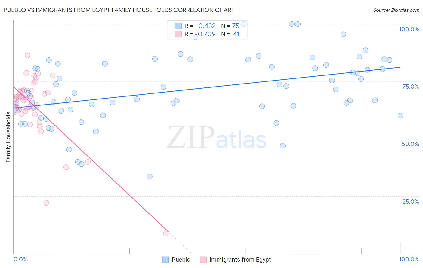 Pueblo vs Immigrants from Egypt Family Households