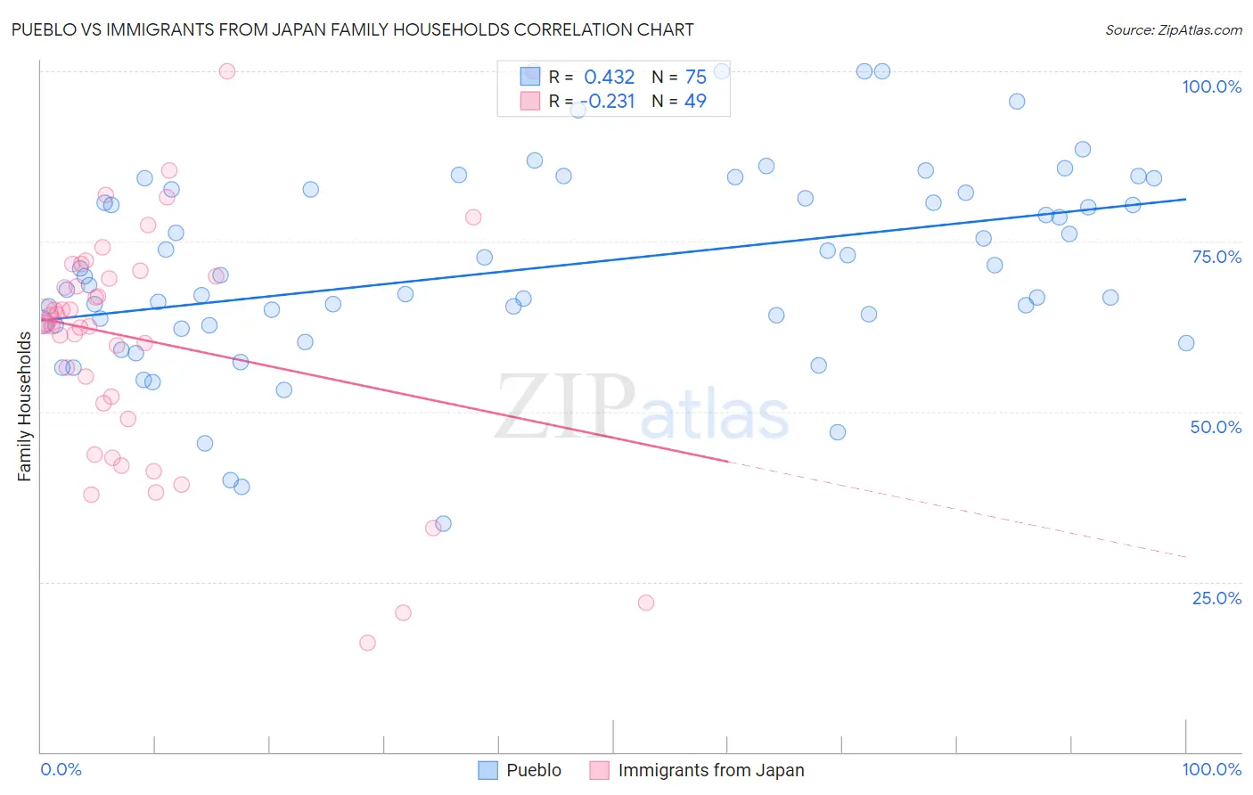 Pueblo vs Immigrants from Japan Family Households