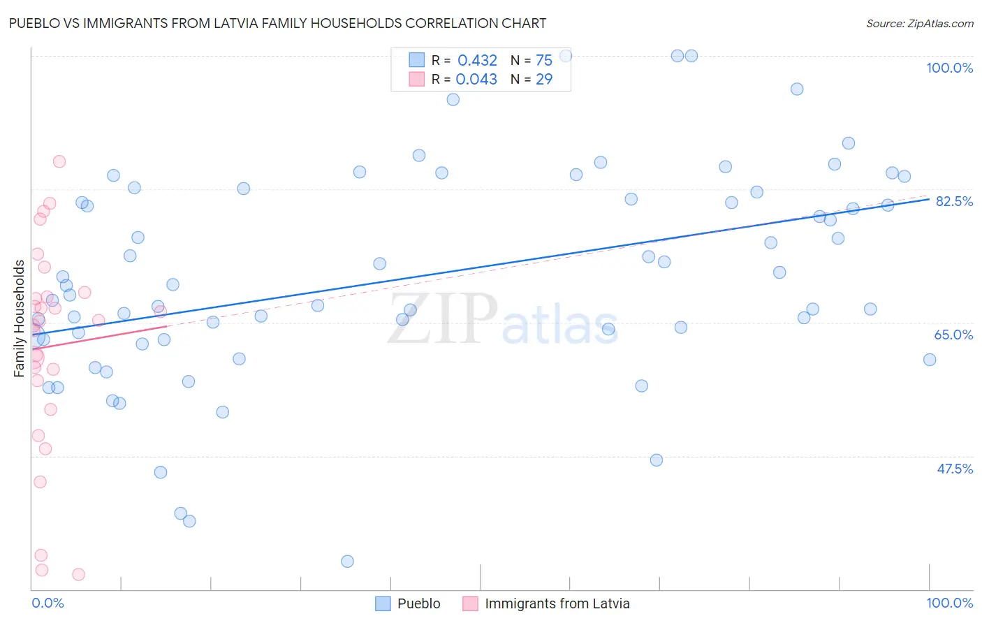 Pueblo vs Immigrants from Latvia Family Households