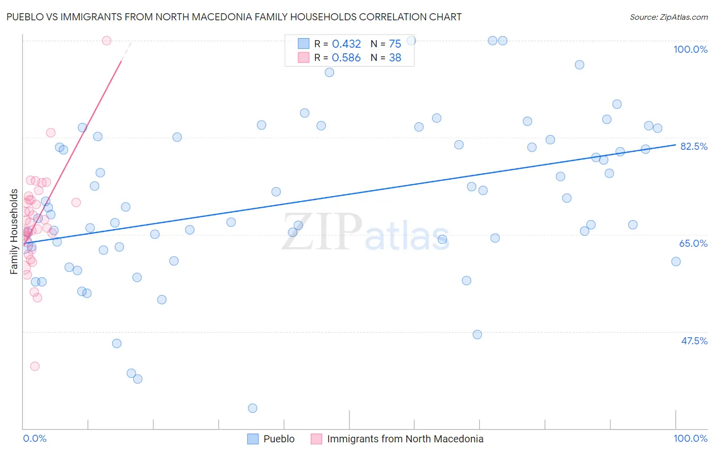 Pueblo vs Immigrants from North Macedonia Family Households