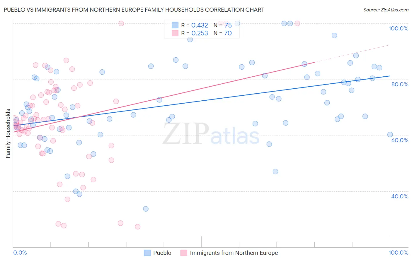 Pueblo vs Immigrants from Northern Europe Family Households