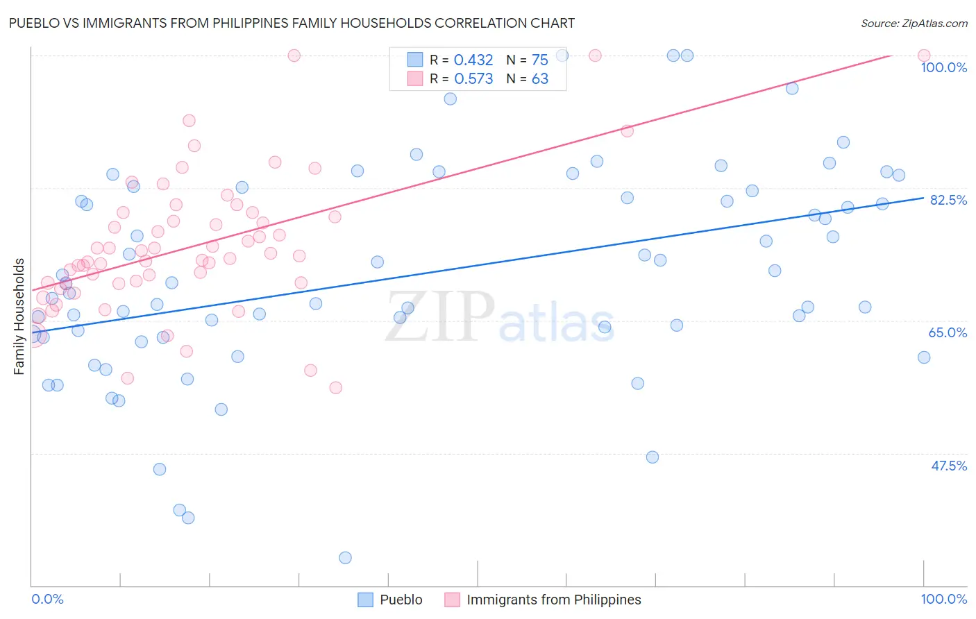 Pueblo vs Immigrants from Philippines Family Households
